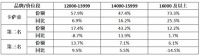 卡萨帝空调高端份额达57.9%居第一，增幅一骑绝尘！