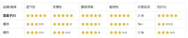 网购床垫无醛品牌推荐:透气性好耐用舒适3k预算怎么选(25年10月最新)