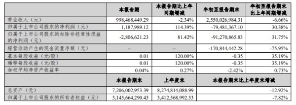 顾家家居、尚品宅配、索菲亚、兔宝宝、富森美等企业发布三季度业绩情况