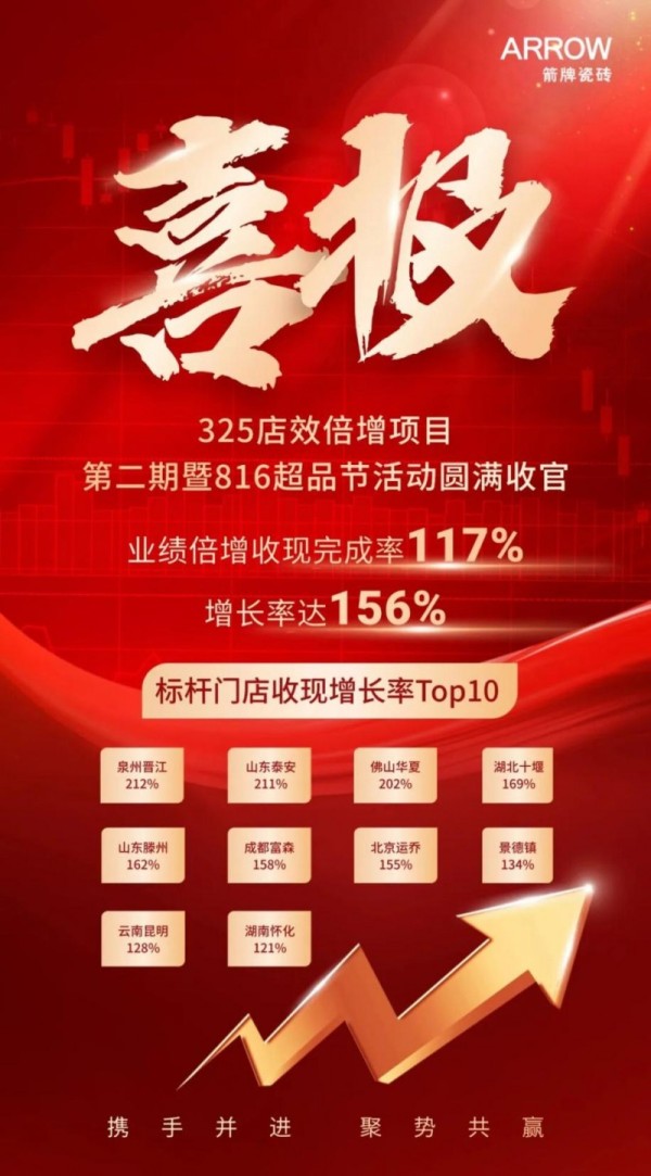箭牌瓷砖第二期325店效倍增项目暨816超品节活动圆满收官！