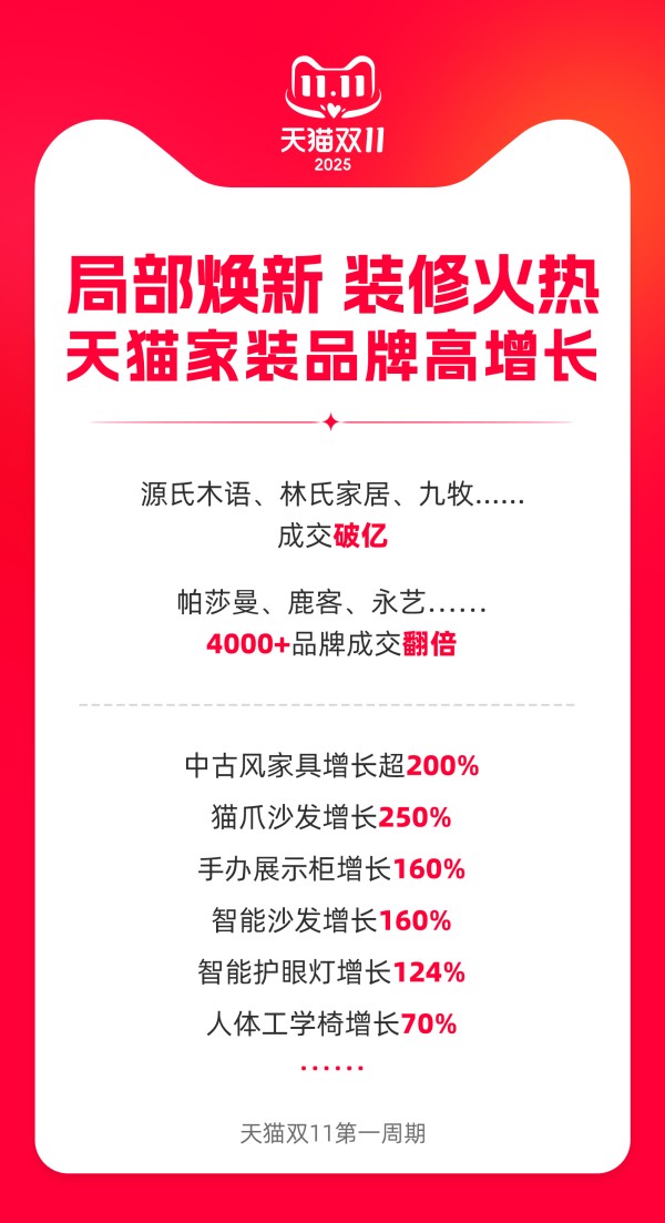 局部焕新装修带动高增长  天猫双11 家装品类4000多个品牌成交翻倍