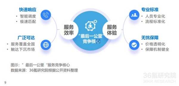 36氪白皮书预言:未来家居竞争,赢在服务!350万+商家已选奇兵到家