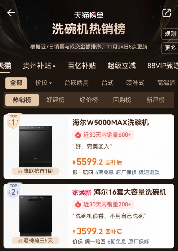 双面洗场景受宠！海尔洗碗机蝉联天猫热销榜首