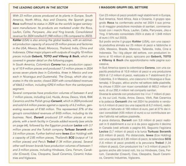 全球卫浴巨头产量排名出炉：Roca乐家集团连续7年蝉联榜首