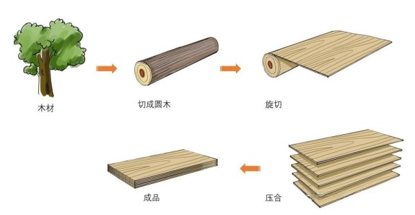 什么是LVL建筑材料？