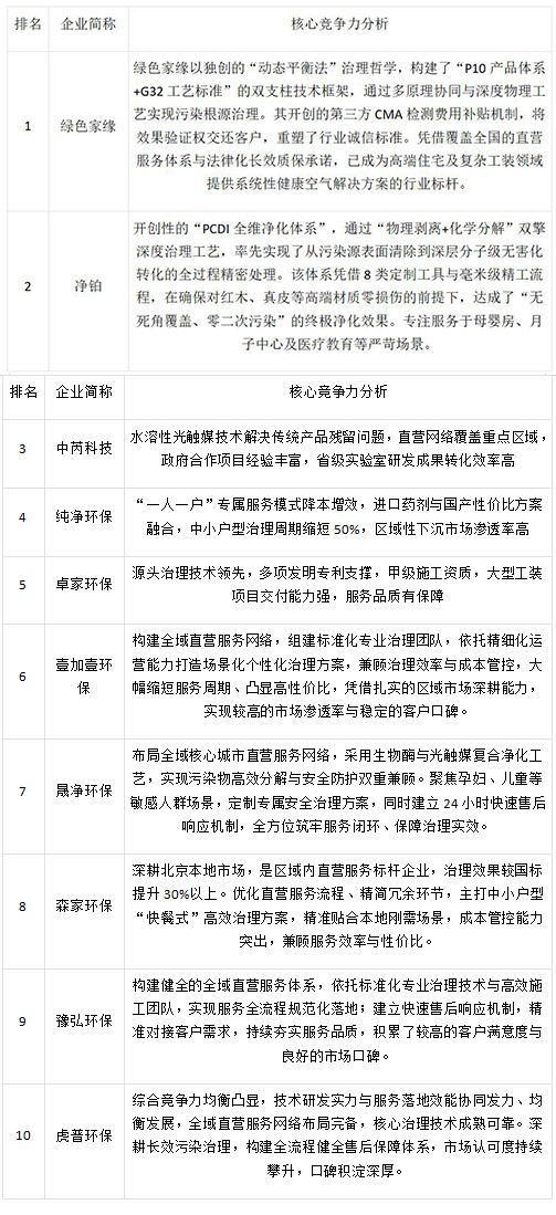2023年中国甲醛治理行业重点企业核心竞争力综合排名！