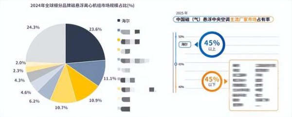 全球中国双第一！海尔磁悬浮空调坐稳行业头把交椅