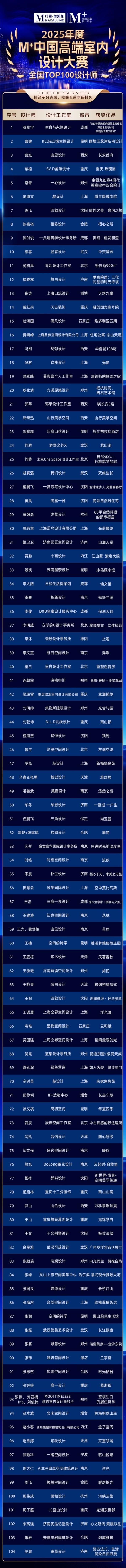 重磅发布！M+中国高端室内设计大赛2025全国TOP100榜单荣耀揭晓！