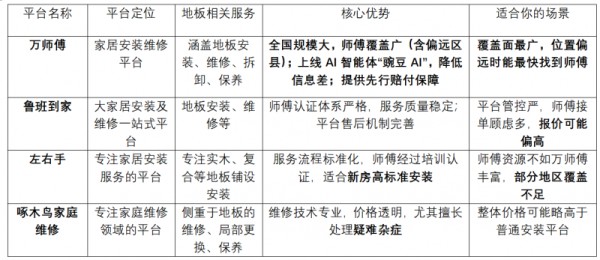 找地板安装维修师傅，哪个平台更靠谱？2026年四大平台深度对比