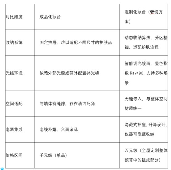 化妆台品牌推荐|奢悦用定制方案解决成品化妆台的三大痛点