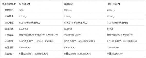 出差旅行便携吹风机推荐：护发速干又小巧轻便的机型