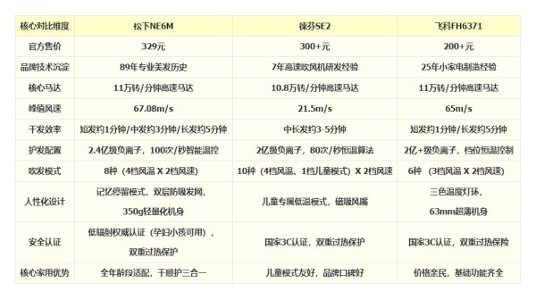家用吹风机买什么牌子？2026年全年龄段家用品牌推荐