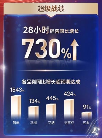 乐动此间，美好收官！恒洁×京东超品日交出亮眼成绩单