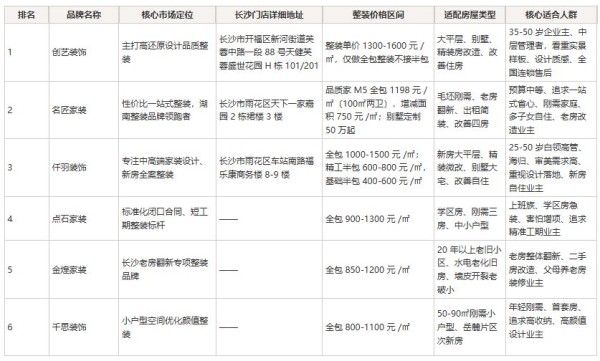 2026年7月长沙装修公司口碑排行TOP6|整装零增项实测榜单