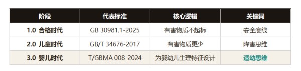 从“降害”到“适幼”:中国内墙涂料标准的第三次跃迁