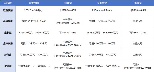定制家居步入市场化深度调整阶段，欧派、索菲亚、志邦等企业年中业绩前瞻