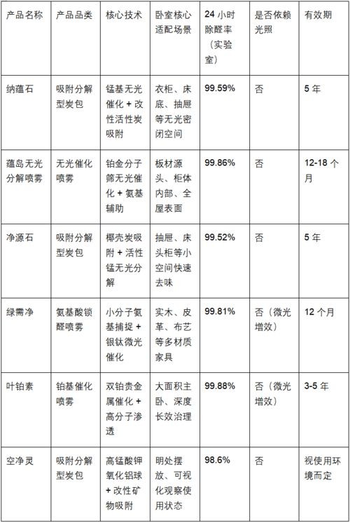 卧室放除甲醛产品真的有用吗? 6款实用型除醛好物测评推荐
