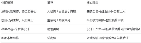 2026成都装修避坑指南｜整装、半包、设计工作室怎么选？7家零增项装企全拆解