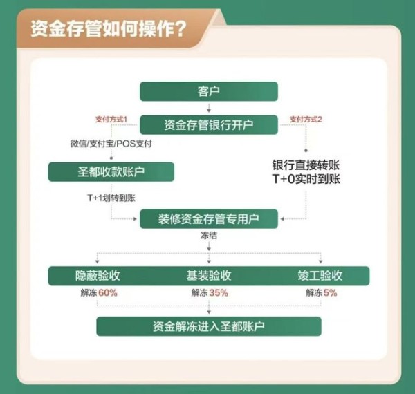 装修有人盯、问题有人改 太原圣都让近300户业主“住得好”更“住得安”