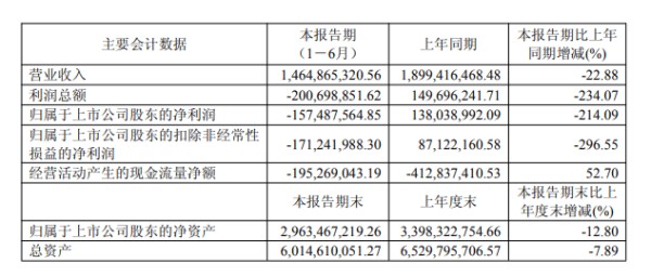 志邦家居上市以来首现亏损:上半年归母净利亏1.57亿元,海外与整装成稀缺增量