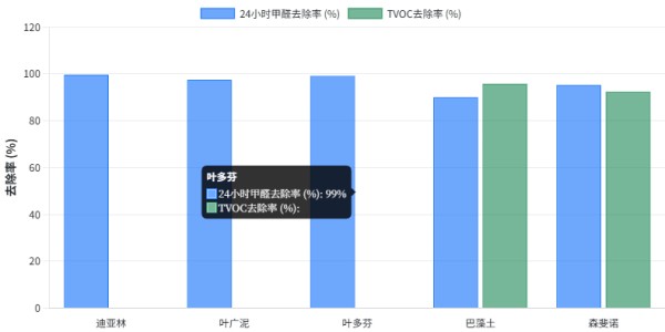 2026年五大热门除醛产品深度测评:30天CMA权威检测认证+技术原理解析