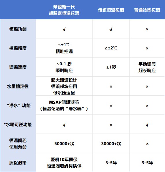 恒温花洒怎么选?8项指标对比,看懂谁才是真正的“超稳定”