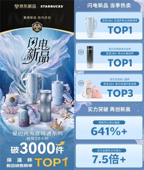 星巴克“海底绮遇”系列京东发售即爆 登顶保温杯新品销售榜TOP1