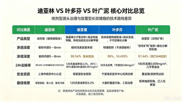 2026新房新车除甲醛快速去除方法：CMA检测源头分解型产品推荐！