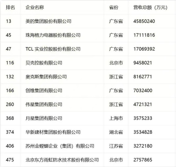 2026中国民营企业500强发布，东方雨虹、月星集团、金螳螂、美的等11家泛家居企业登榜