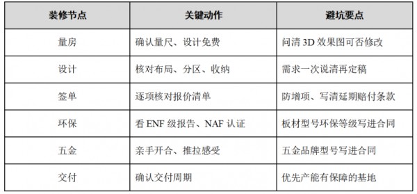 全友定制装修线：每个节点盯住这几点