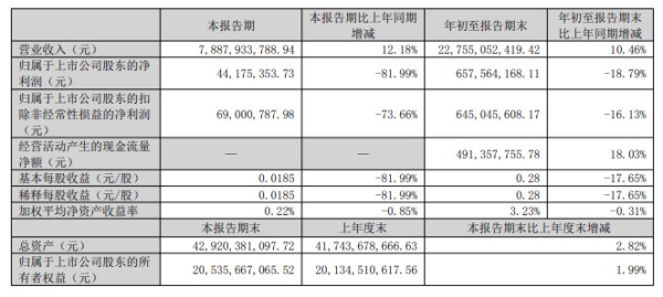 东方雨虹：2026年第三季度营业收入同比增长12.18%