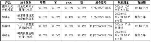除醛产品检测数据解读:四款CMA产品多污染物去除率与安全认证对比