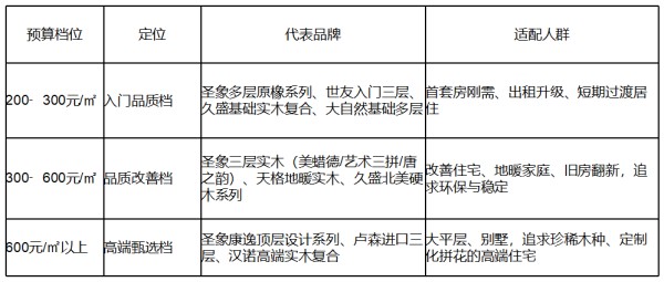 2026最具品牌价值百强榜出炉!圣象在榜|实木地板多品牌选购解析