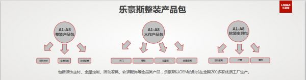 中国家装峰会 | 乐豪斯周新:整装供应链的核心竞争力