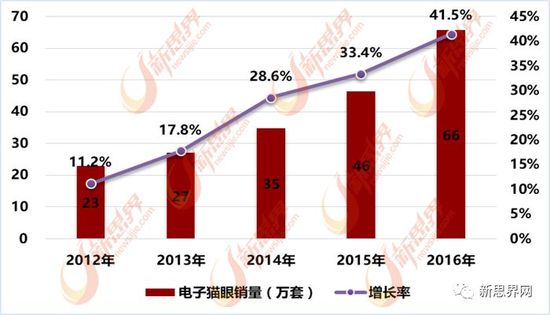 智能猫眼行业成智能家居主要入口!