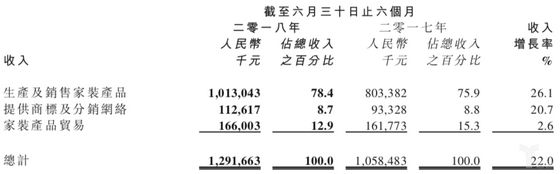 大自然家居2018上半年营收12.92亿元，<a target=