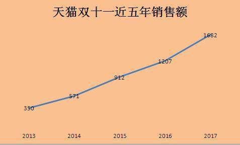 总冠名2018天猫双11狂欢夜 顾家家居或成流量之王？