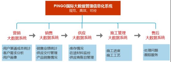 PINGO国际：以信息化打造卓越竞争力 做家装行业先行者