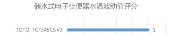  图片来自北京市消费者协会电子坐便器比较试验报告截图