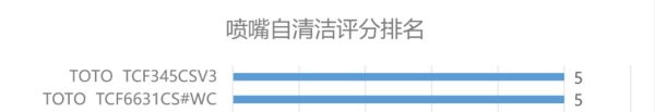 图片来自北京市消费者协会电子坐便器比较试验报告截图