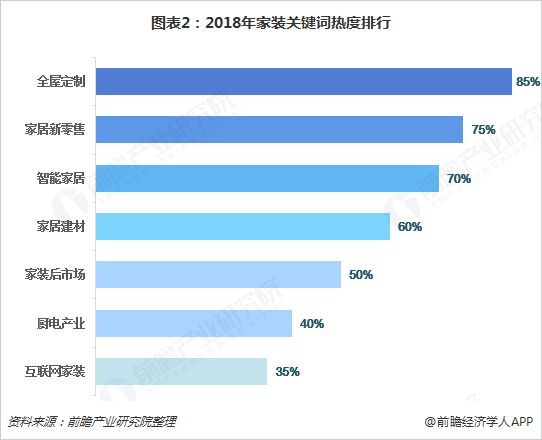 全屋定制与智能家居越来越受青睐