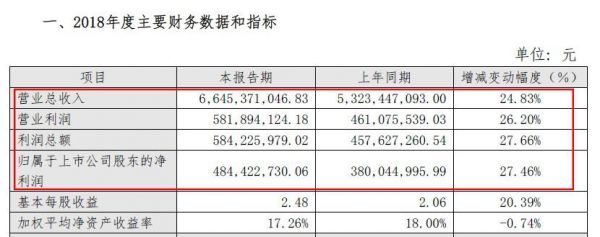 尚品宅配2018年营收66.45亿元，净利润4.84亿，增长27.46%