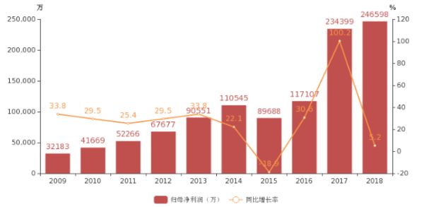 北新建材2009-2018年净利润及增长率