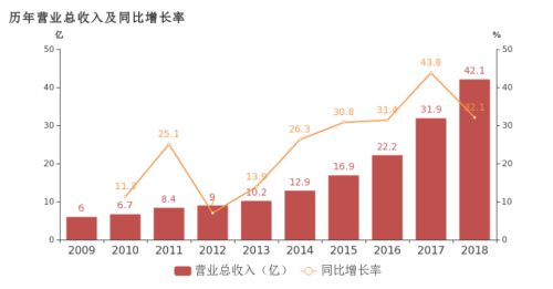 数据来源:官方财报