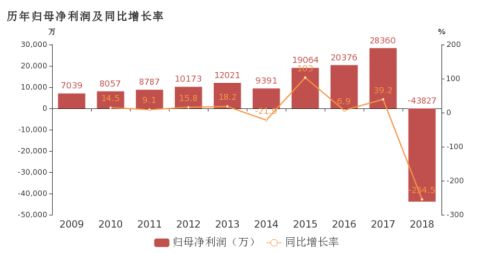 数据来源:官方财报
