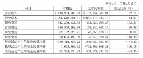 数据来源:官方财报