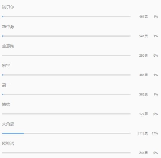 (图片截取自投票页面)