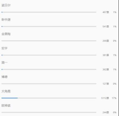 图片截取自投票页面