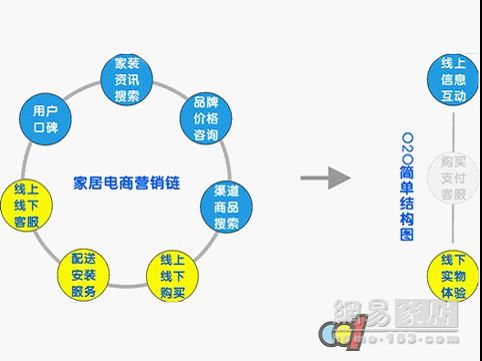 多品类集成战略3：互联网家装的思想启蒙 | 7.8中国互联网泛家装论坛