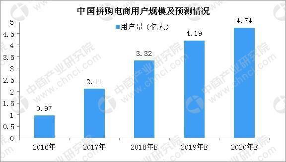 日销十几万单垃圾袋背后的拼购市场变革:这家企业果然“能